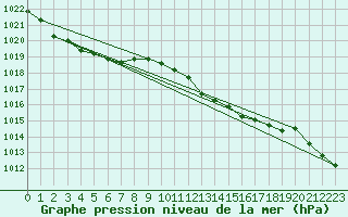 Courbe de la pression atmosphrique pour Hoherodskopf-Vogelsberg