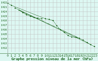 Courbe de la pression atmosphrique pour Mumbles