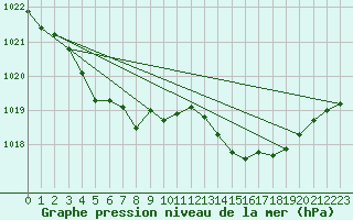 Courbe de la pression atmosphrique pour Pointe de Chassiron (17)