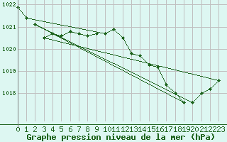 Courbe de la pression atmosphrique pour Cap Corse (2B)