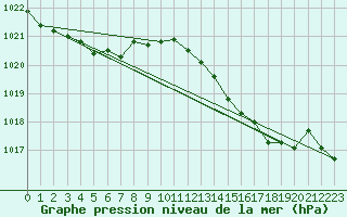 Courbe de la pression atmosphrique pour Gruissan (11)