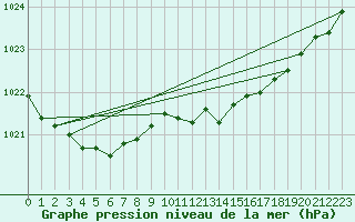 Courbe de la pression atmosphrique pour Pau (64)