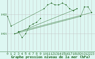 Courbe de la pression atmosphrique pour Llanes