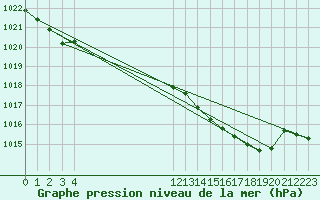 Courbe de la pression atmosphrique pour le bateau BATFR54