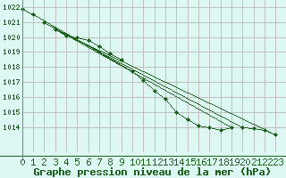 Courbe de la pression atmosphrique pour Genthin