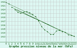 Courbe de la pression atmosphrique pour Chieming