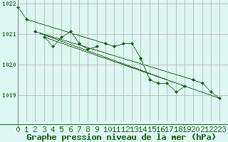 Courbe de la pression atmosphrique pour Beznau