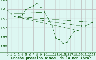 Courbe de la pression atmosphrique pour Lerida (Esp)