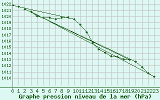 Courbe de la pression atmosphrique pour Lerida (Esp)