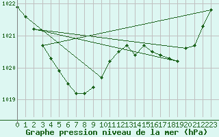 Courbe de la pression atmosphrique pour Guidel (56)