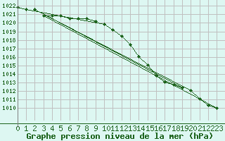 Courbe de la pression atmosphrique pour Verngues - Hameau de Cazan (13)