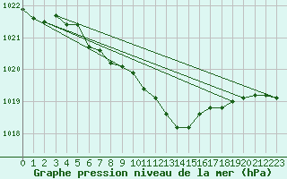 Courbe de la pression atmosphrique pour Dunkerque (59)
