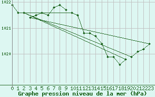 Courbe de la pression atmosphrique pour London / Heathrow (UK)