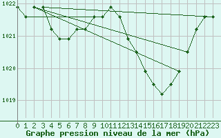 Courbe de la pression atmosphrique pour Agde (34)