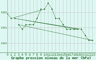 Courbe de la pression atmosphrique pour Plussin (42)