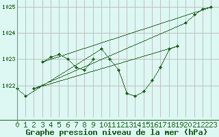 Courbe de la pression atmosphrique pour Saint-Paul-lez-Durance (13)