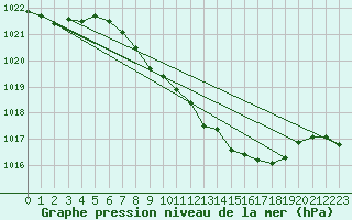 Courbe de la pression atmosphrique pour Weinbiet