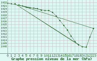 Courbe de la pression atmosphrique pour Pau (64)