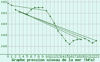 Courbe de la pression atmosphrique pour Siofok