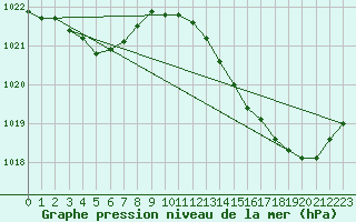 Courbe de la pression atmosphrique pour La Poblachuela (Esp)