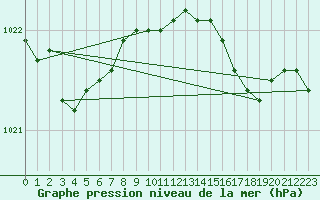 Courbe de la pression atmosphrique pour Inverbervie