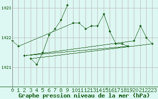 Courbe de la pression atmosphrique pour Punta Galea