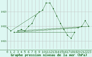 Courbe de la pression atmosphrique pour Vias (34)