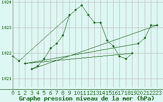 Courbe de la pression atmosphrique pour Landser (68)