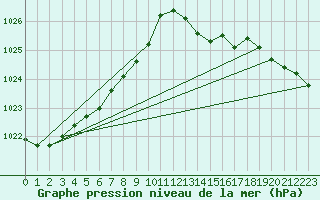 Courbe de la pression atmosphrique pour Neuchatel (Sw)