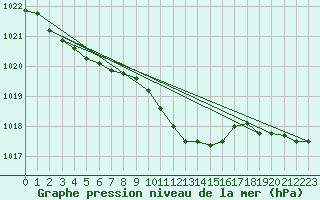 Courbe de la pression atmosphrique pour Ble - Binningen (Sw)