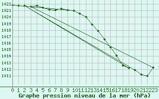 Courbe de la pression atmosphrique pour Ploudalmezeau (29)