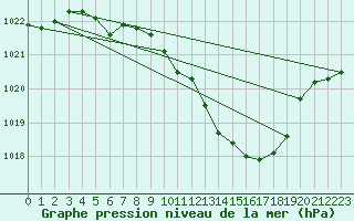 Courbe de la pression atmosphrique pour Gelbelsee