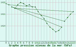 Courbe de la pression atmosphrique pour Lahr (All)