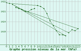 Courbe de la pression atmosphrique pour Haegen (67)