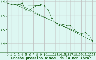 Courbe de la pression atmosphrique pour Bad Salzuflen