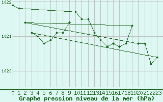 Courbe de la pression atmosphrique pour Buzenol (Be)