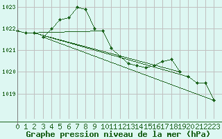 Courbe de la pression atmosphrique pour Altdorf