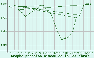 Courbe de la pression atmosphrique pour Sisteron (04)