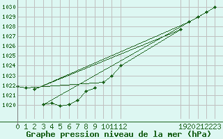 Courbe de la pression atmosphrique pour Aigrefeuille d