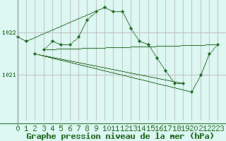 Courbe de la pression atmosphrique pour Auch (32)