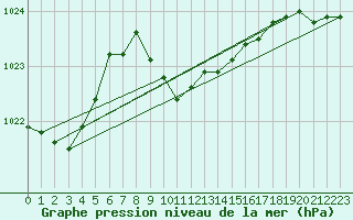 Courbe de la pression atmosphrique pour Karabk Kapullu