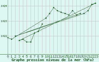 Courbe de la pression atmosphrique pour Bonnecombe - Les Salces (48)