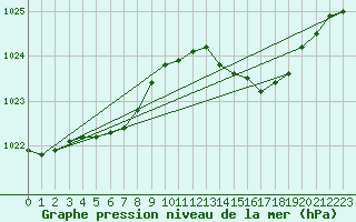 Courbe de la pression atmosphrique pour Cap Corse (2B)