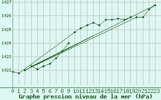 Courbe de la pression atmosphrique pour Ploudalmezeau (29)