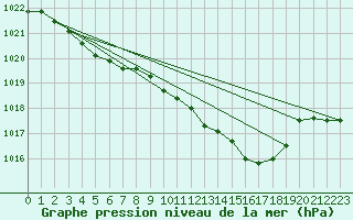 Courbe de la pression atmosphrique pour Pau (64)