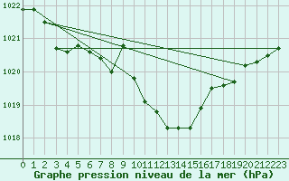 Courbe de la pression atmosphrique pour Wien Unterlaa