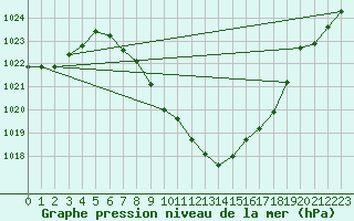 Courbe de la pression atmosphrique pour Koetschach / Mauthen