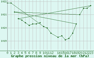 Courbe de la pression atmosphrique pour Cabo Busto