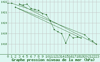 Courbe de la pression atmosphrique pour Hoherodskopf-Vogelsberg