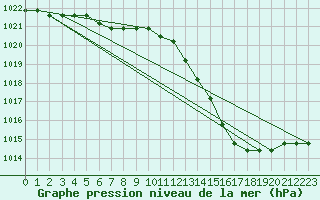 Courbe de la pression atmosphrique pour Agde (34)